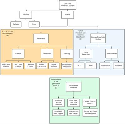Low limb prostheses and complex human prosthetic interaction: A systematic literature review